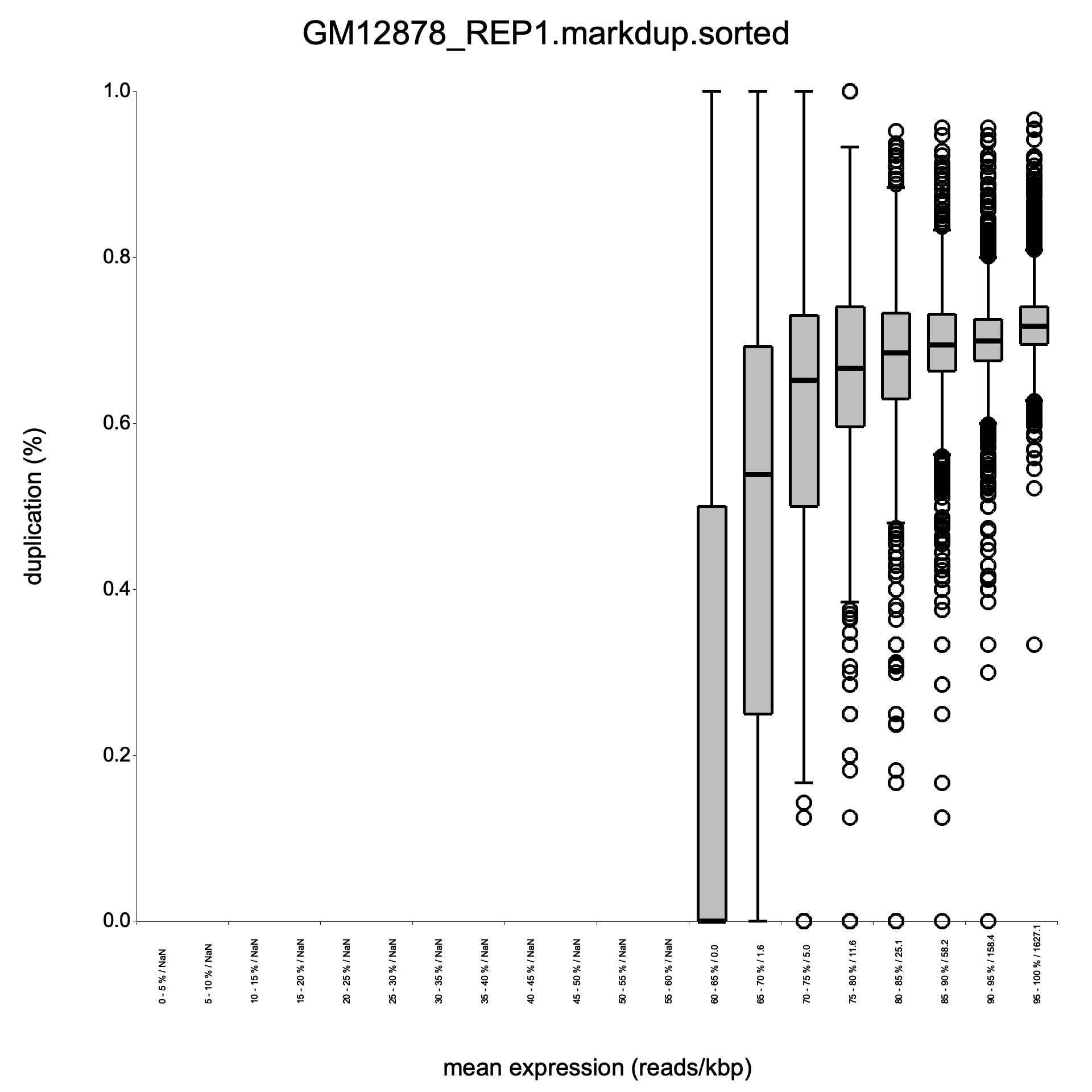 RustQC duplication rate boxplot