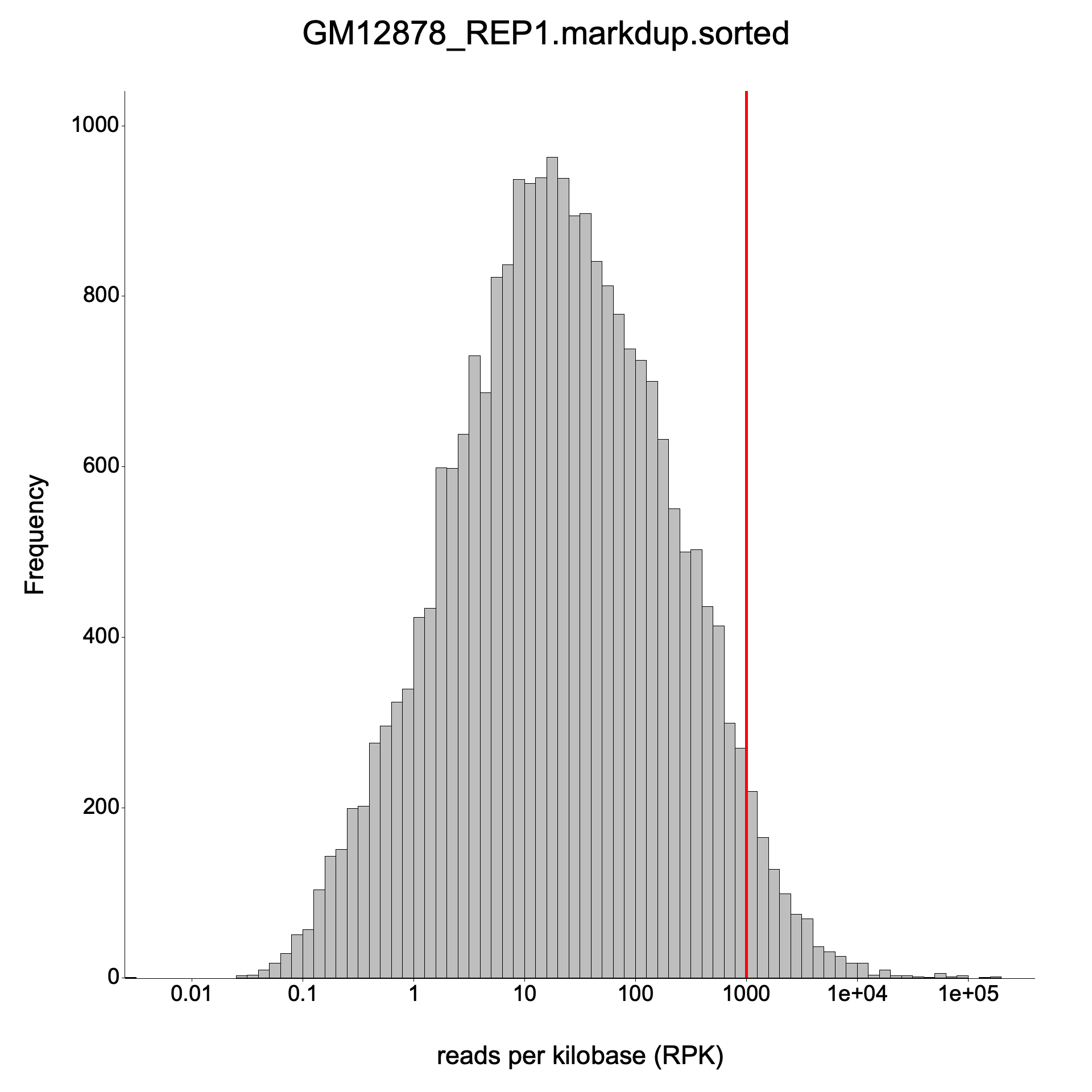 RustQC expression histogram