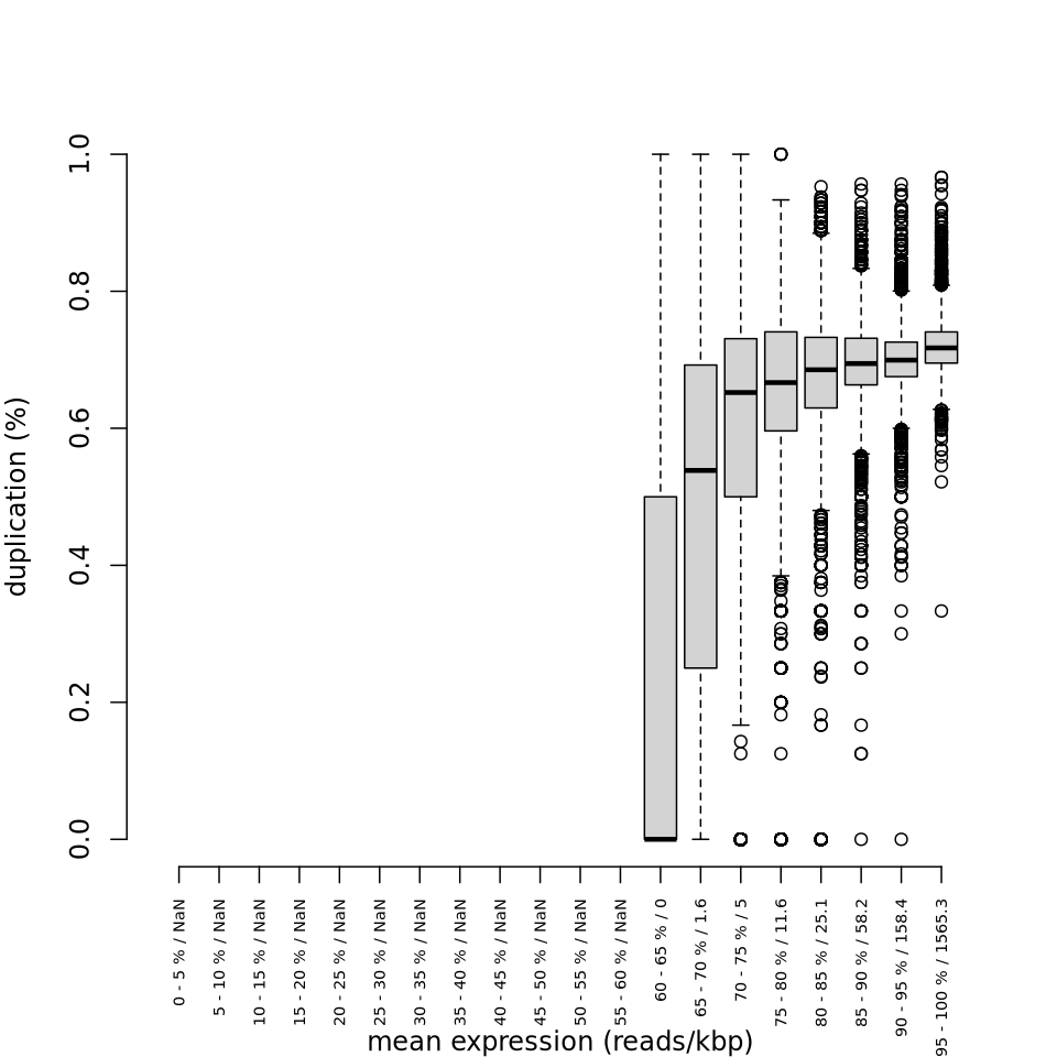 dupRadar (R) duplication rate boxplot