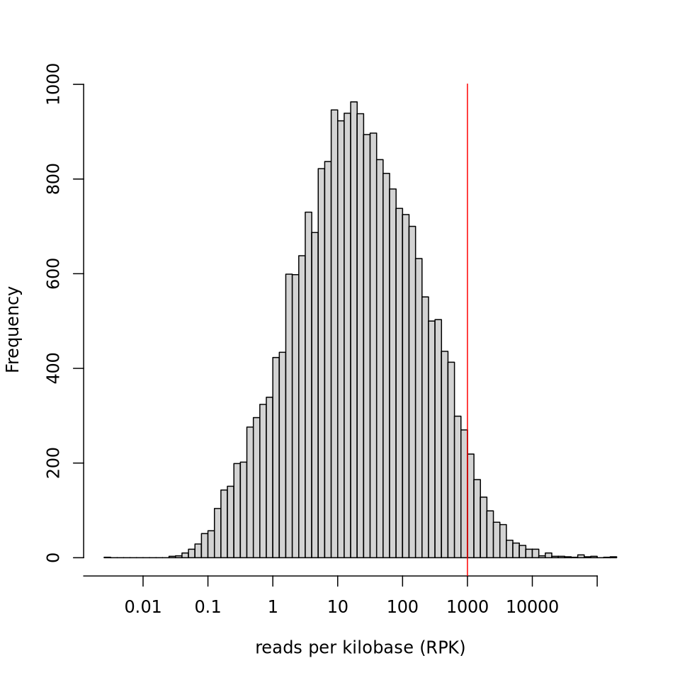 dupRadar (R) expression histogram