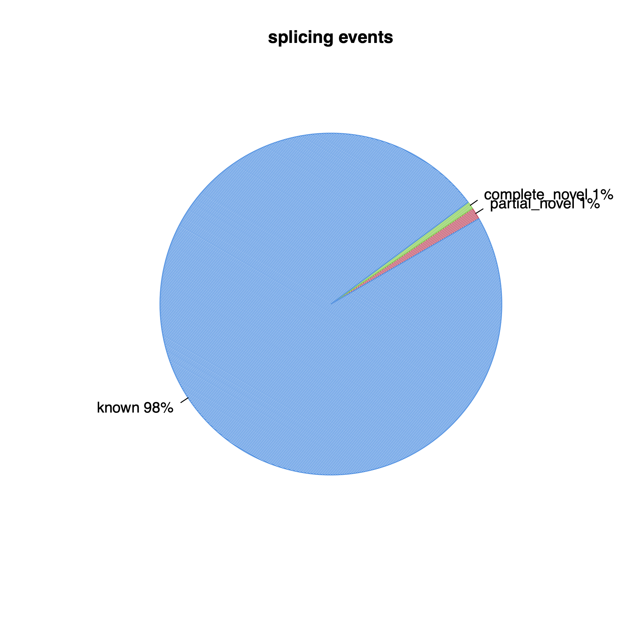 RSeQC splice events plot