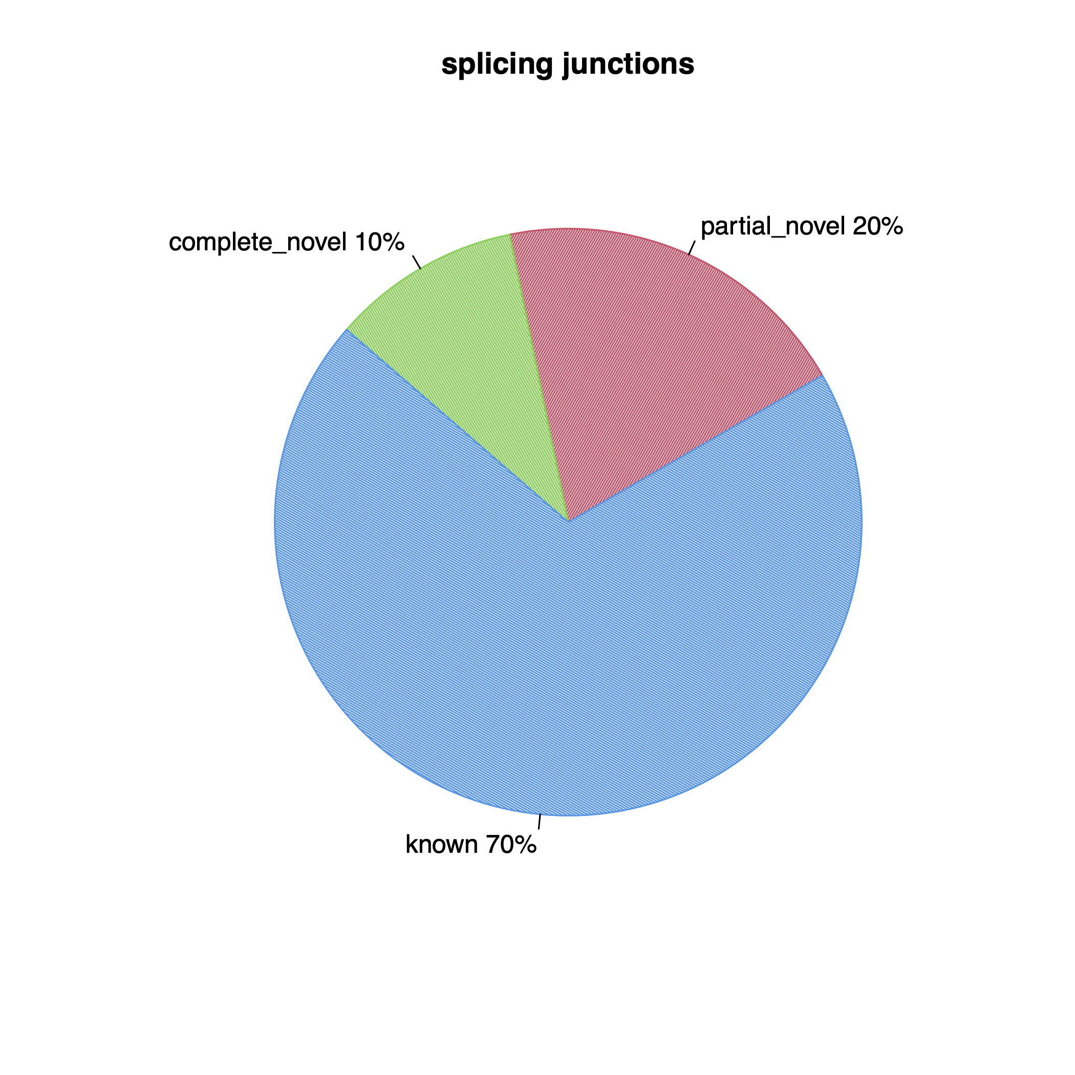 RSeQC splice junction plot