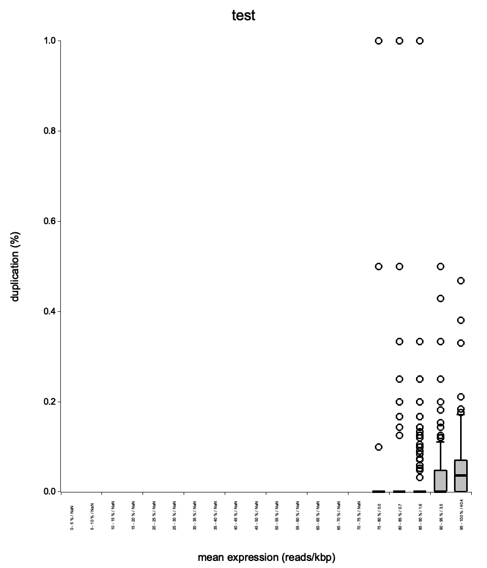 Duplication rate boxplot