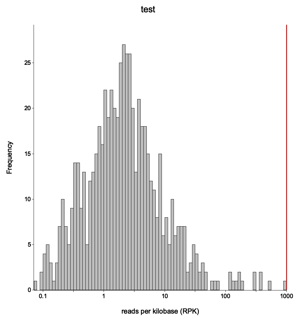 Expression histogram