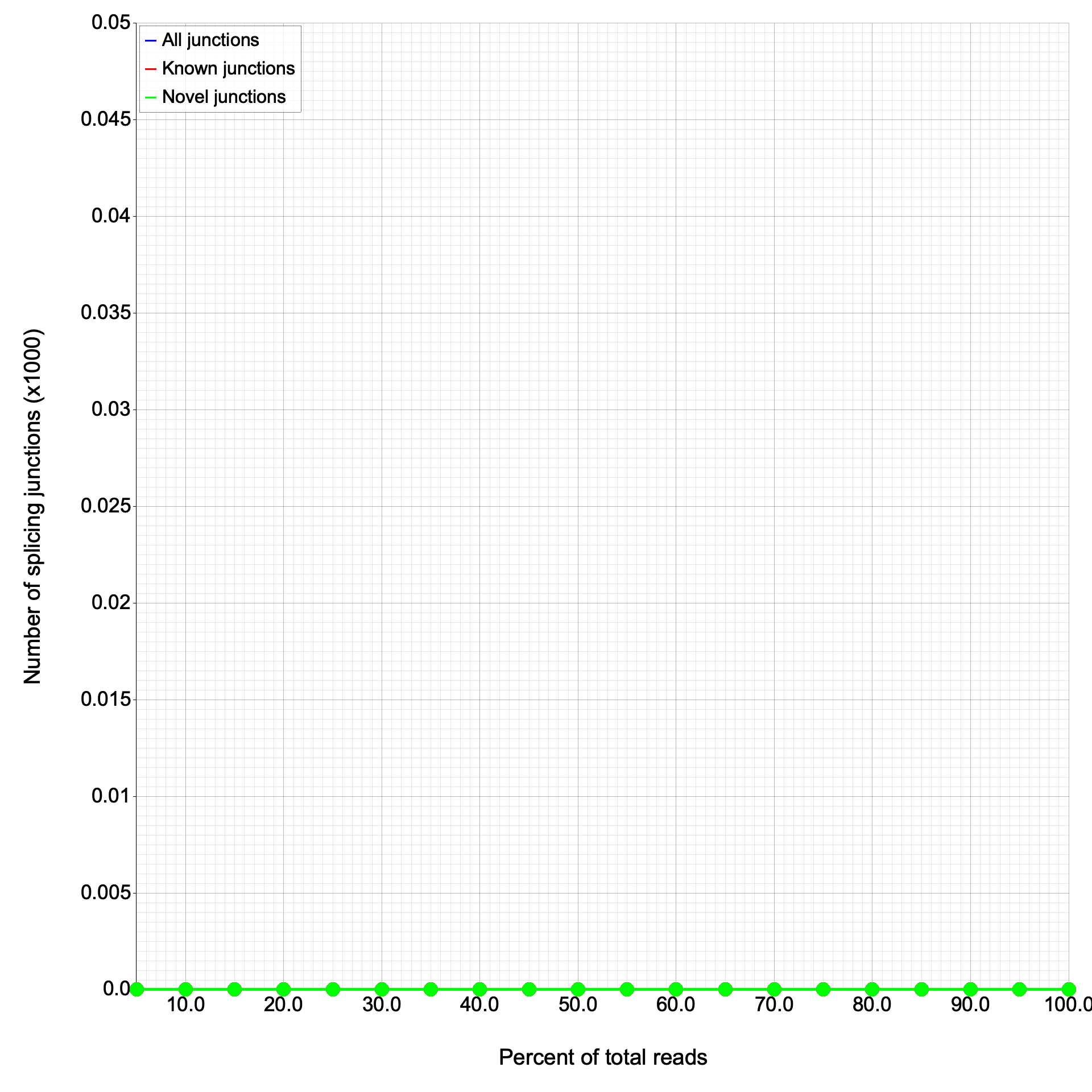 Junction saturation plot