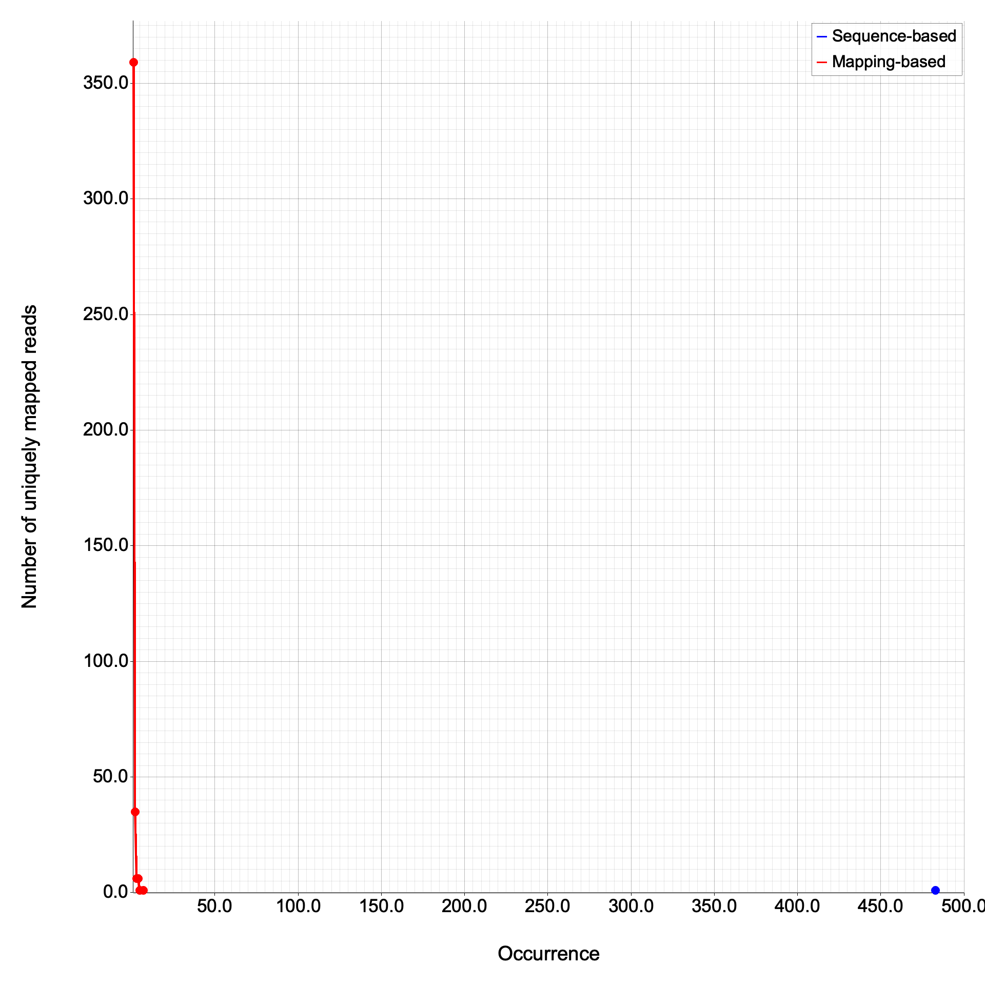 Read duplication rate plot